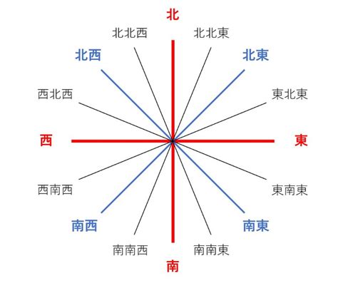 風向方位|風向